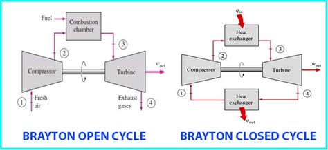 Brayton Engine Ts Diagram Mechanicalbooster Brayton Cycle