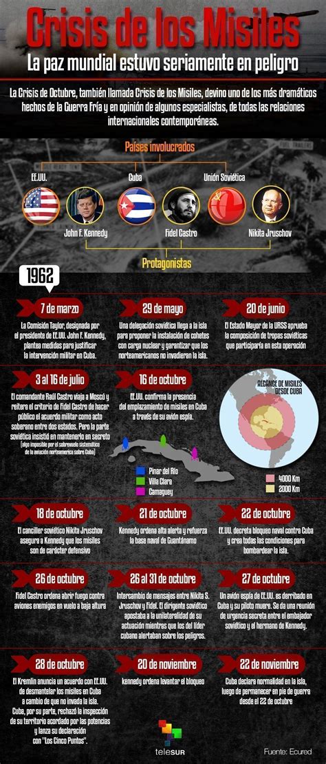 Crisis De Los Misiles La Guerra Fr A Alcanza Su M Xima Tensi N