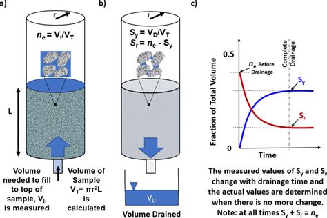 36 Specific Yield And Specific Retention Hydrogeologic Properties Of Earth Materials And