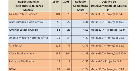 MONITOR DE SAUDE América Latina e Caribe Região Campeã na Redução da Mortalidade Infantil