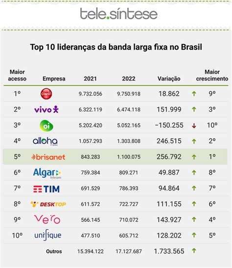 Veja Os L Deres Da Internet Fixa No Brasil Em Abramulti