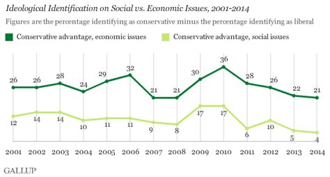 Conservative Lead on Social and Economic Ideology Shrinking