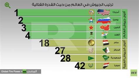 ترتيب أقوى جيوش العالم Rt Arabic