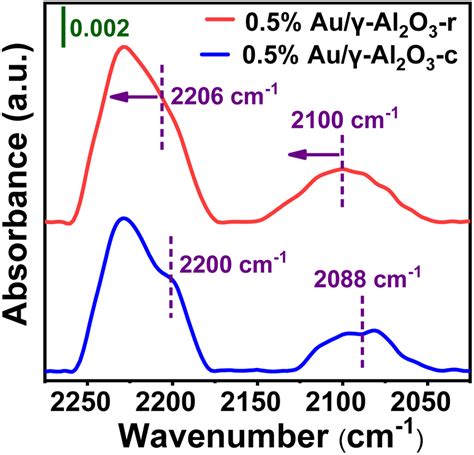 In Situ Drift Spectra Of Co Adsorption On Au Al O R Red Line