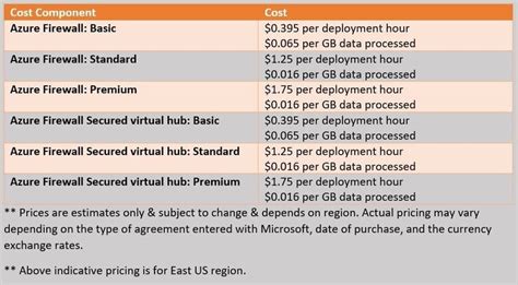 Azure Firewall Pricing Plan - DEV Community