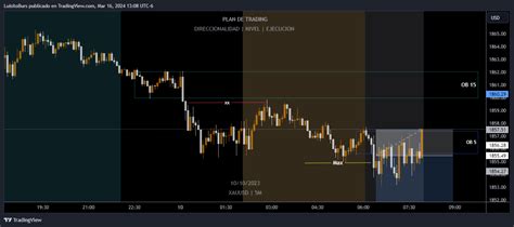 FOREXCOM XAUUSD Chart Image By LS2023FX TradingView