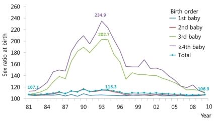 Sex Ratio At Birth By Birth Order In Korea 1981 To 2010 Sex Ratio Is