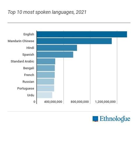 👄 ¿cuáles Son Los Idiomas Más Hablados Del Mundo Curso Crehana