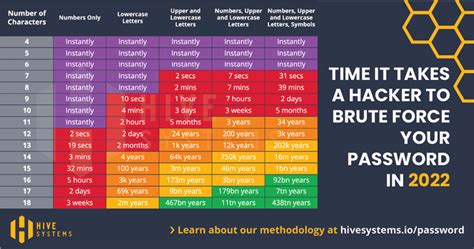 This Is How Long It Takes Hackers To Crack Your Passwords Technobaboy