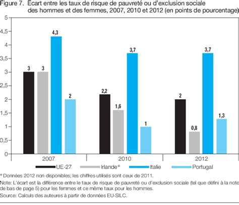 Ecart entre les taux de risque de pauvreté ou d exclusion sociale des