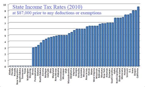 State Income Tax Comparison