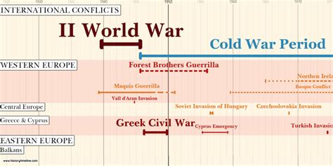 Wars in Europe since 1945 - HistoryTimeline.com