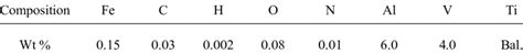 Chemical composition of TC4 titanium alloy (wt%) | Download Scientific ...