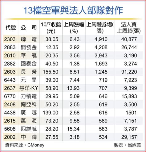 13檔法人加持股 抗空軍 上市櫃 旺得富理財網