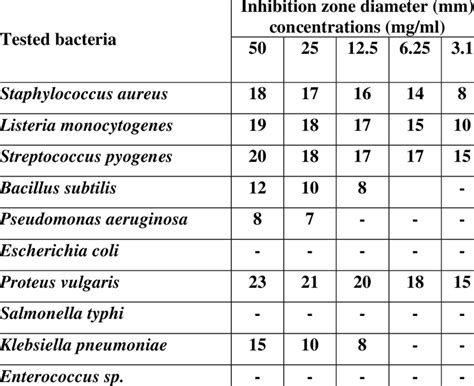 Antibacterial Activity Of Methanol Extract Of Thymus Vulgaris Seeds