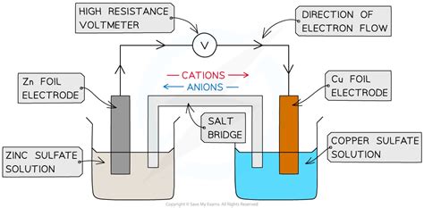 Electrochemical Cells DP IB Chemistry HL Revision Notes 2016