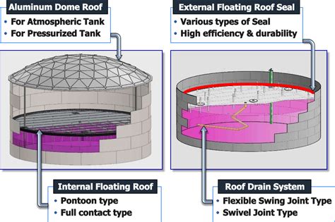 Storage Tank Roof Cover Solutions