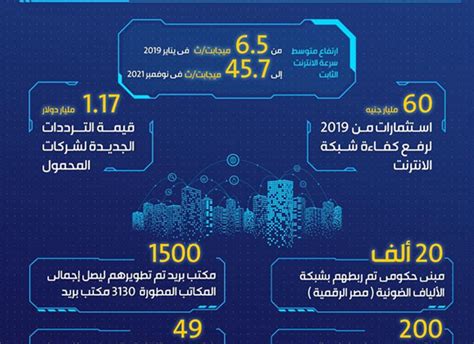 حصاد قطاع الاتصالات وتكنولوجيا المعلومات خلال عام 2021 الهيئة العامة