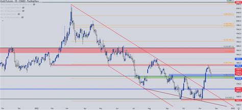 Dailyfx Team Live On Twitter Rt Jstanleyfx Gold Price Forecast Xau