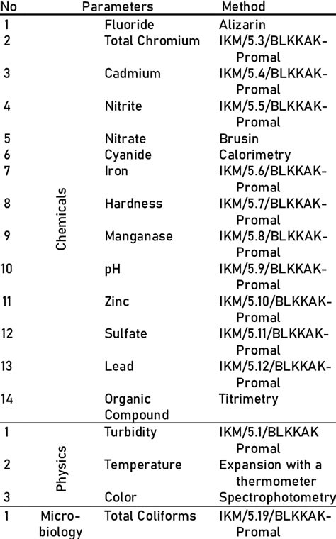 Chemical Physical And Microbiological Parameters Of Water Sample