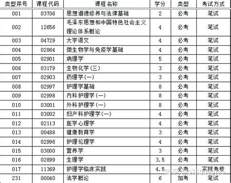 护理专业可以自考本科吗 有那些学校 知乎