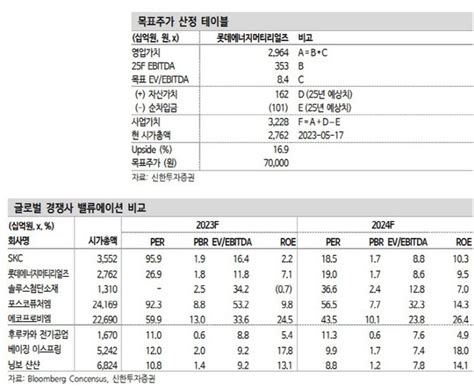 롯데에너지머티리얼즈 수요 부진에 단기 반등 어려울 듯목표가↓ 신한 네이트 뉴스