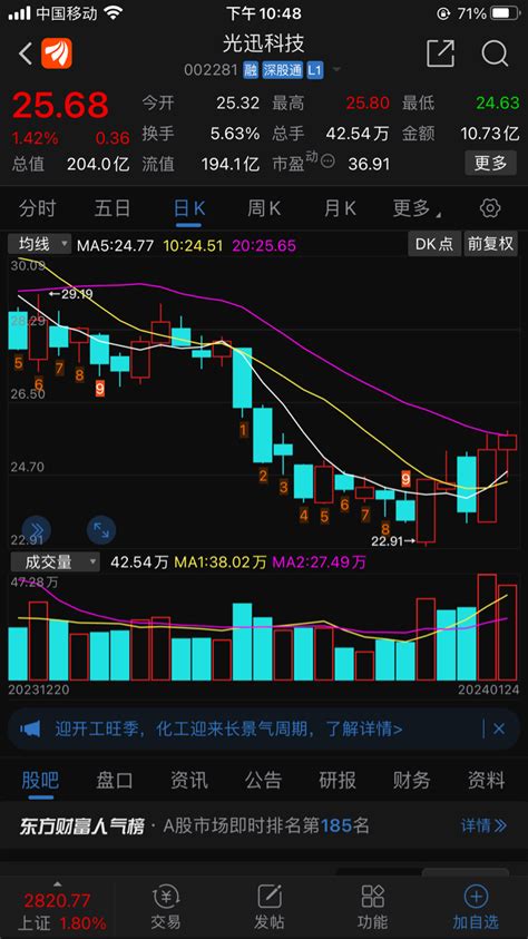 这个品种还是有机会的，明天继续看他，今天下午我给大家做提示开了。我们vip已经收光迅科技002281股吧东方财富网股吧