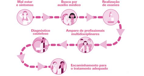 Linha De Cuidado Da Paciente Com Câncer De Mama Mulher Consciente