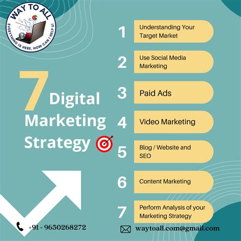 How Is Digital Marketing Important For Business By Waytoall Medium