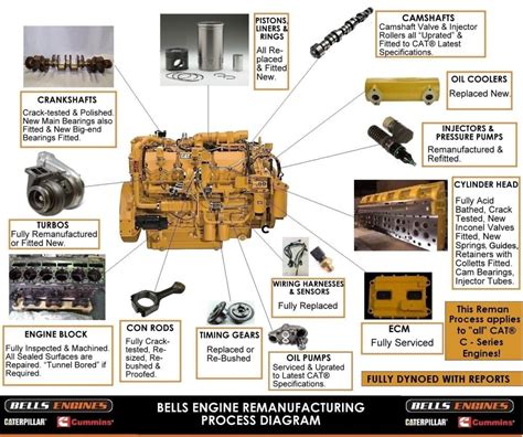 Bells Caterpillar® And Cummins® Engines Blog