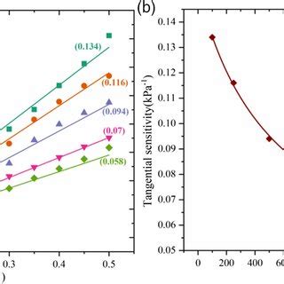 Normal Force Pressure Sensing Performance Of The Tactile Sensor A