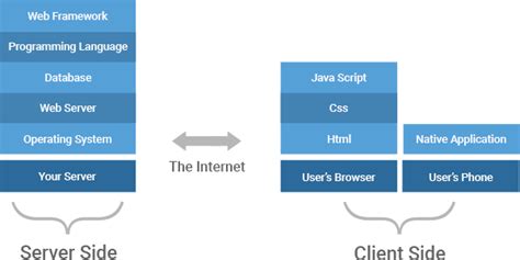 How To Choose A Tech Stack For Your Web Application Development In