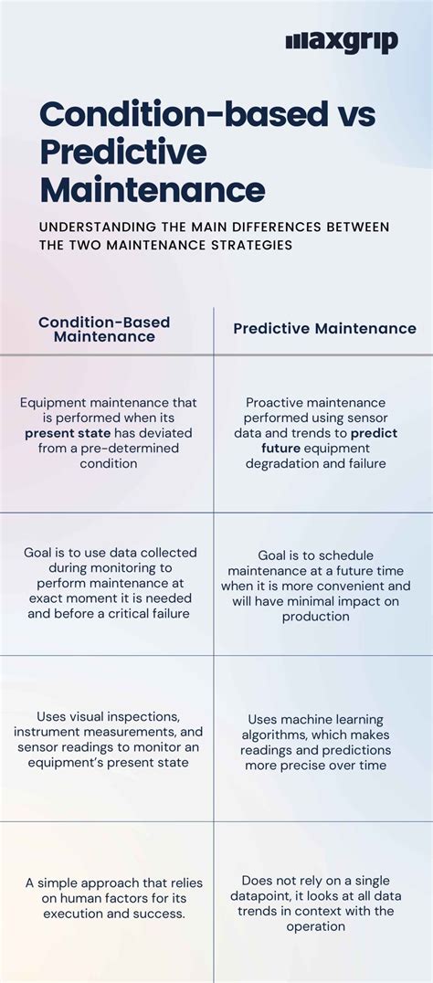 Comparing Condition Based And Predictive Maintenance Maxgrip