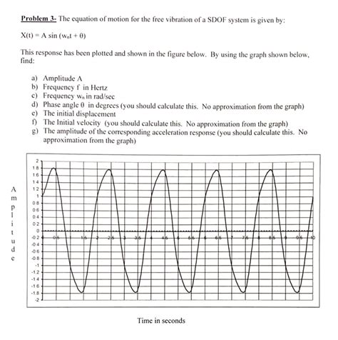 Solved Problem 3- The equation of motion for the free | Chegg.com