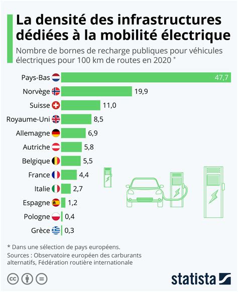 Le développement des infrastructures dédiées à la mobilité électrique