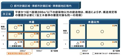 【2025年建築基準法改正】重要ポイントを簡単まとめ｜構造計算・リフォーム・木造化と防火規定 恩加島木材工業株式会社