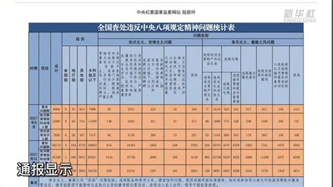 8月份全国共查处违反中央八项规定精神问题8569起凤凰网视频凤凰网