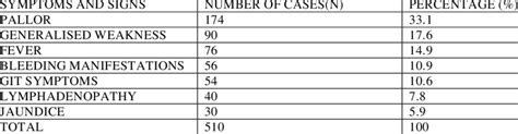 Presenting Complaints And Physical Finding In Patients With