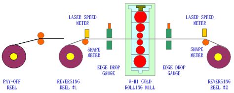 CHINA STEEL Reversing Cold Rolling Mill RCM