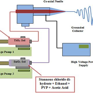 Schematic Diagram Of Fabrication Of Tio Sno Core Shell Nano Fibers