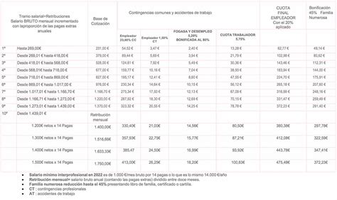 Bases de Cotización de la Seguridad Social 2022 para empleadas de Hogar