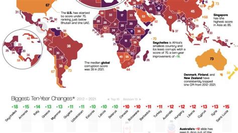 Corruption In Countries