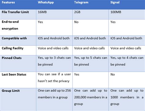 Signal Vs Whatsapp Vs Telegram