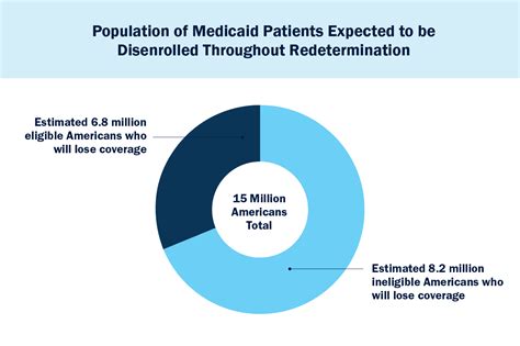 Avoiding Churn During Medicaid Redetermination Office Ally