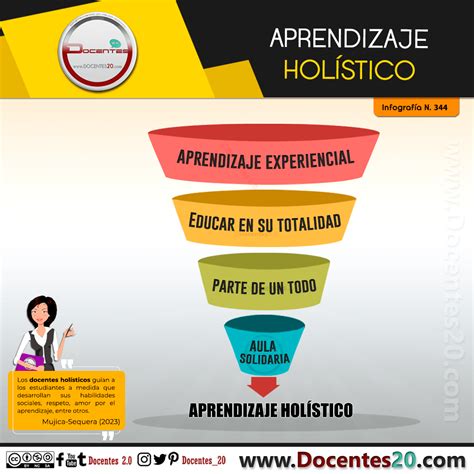 INFOGRAFÍA APRENDIZAJE HOLÍSTICO archivos Docentes 2 0