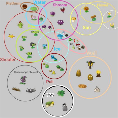 Tried to categorize the pvz1 plants : r/PlantsVSZombies