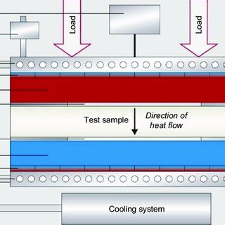 Illustration Diagram Of Guarded Hot Plate Method Specimen Hot Sex Picture