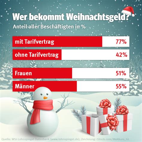 Weihnachtsgeld Alle Infos