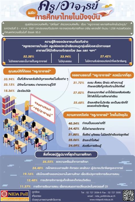 นิด้าโพล เผยผลสำรวจครู อาจารย์ และการศึกษาในปัจจุบัน ตรวจการบ้านผิด