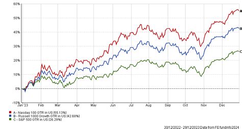 10 funds that beat the S&P 500 by over 20% in 2023 - Fund Selector Asia